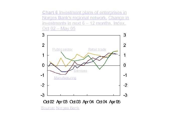Chart 6 Investment plans of enterprises in Norges Bank's regional network. Change in investments