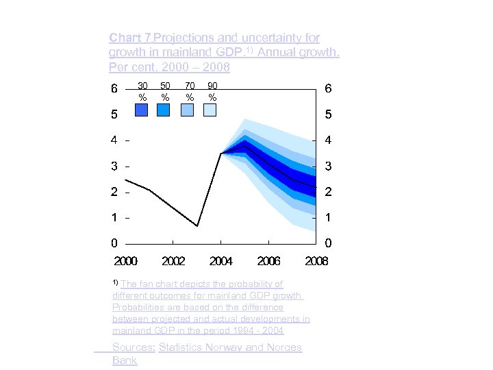 Chart 7 Projections and uncertainty for growth in mainland GDP. 1) Annual growth. Per