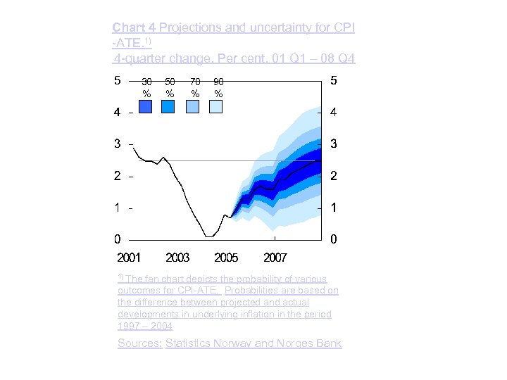Chart 4 Projections and uncertainty for CPI -ATE. 1) 4 -quarter change. Per cent.