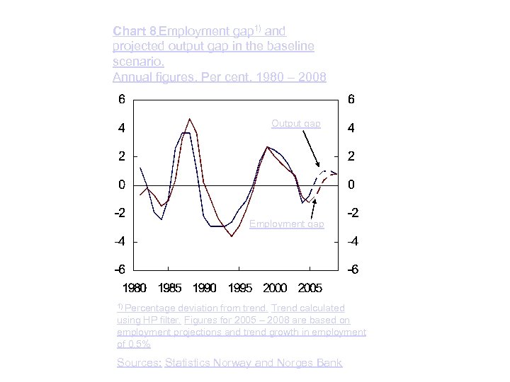 Chart 8 Employment gap 1) and projected output gap in the baseline scenario. Annual