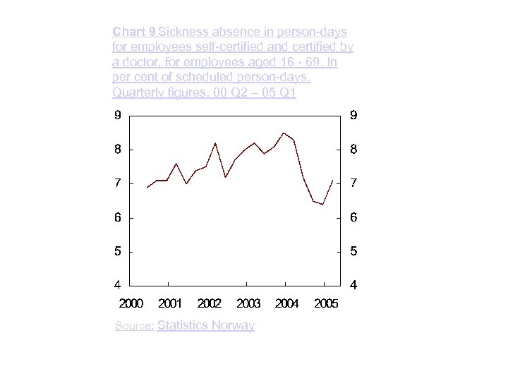 Chart 9 Sickness absence in person-days for employees self-certified and certified by a doctor,