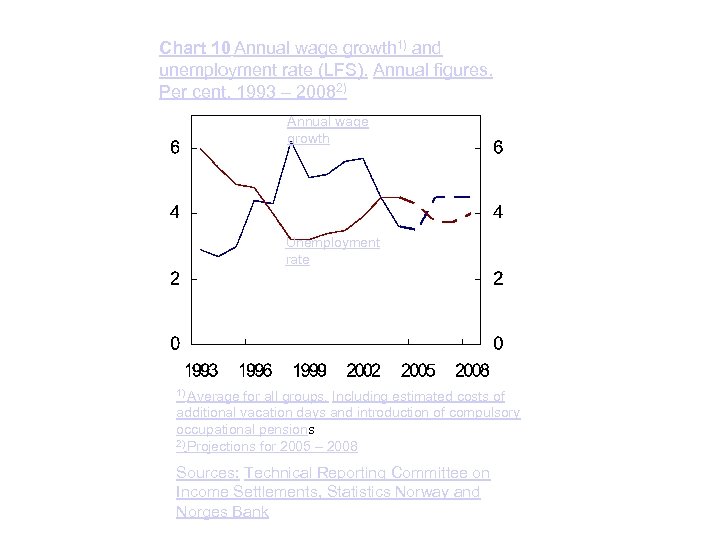 Chart 10 Annual wage growth 1) and unemployment rate (LFS). Annual figures. Per cent.