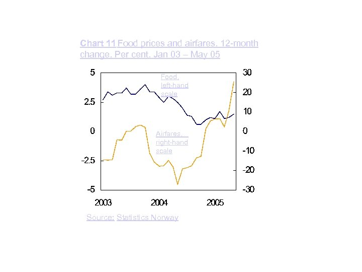 Chart 11 Food prices and airfares. 12 -month change. Per cent. Jan 03 –