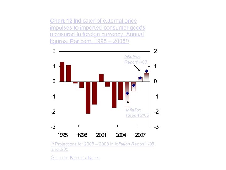 Chart 12 Indicator of external price impulses to imported consumer goods measured in foreign