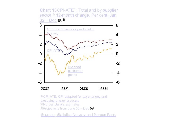 Chart 13 CPI-ATE 1). Total and by supplier sector. 2) 12 -month change. Per