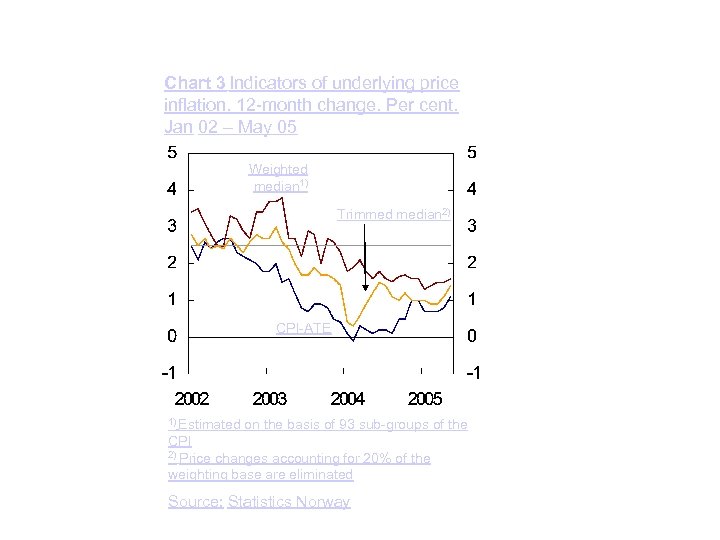 Chart 3 Indicators of underlying price inflation. 12 -month change. Per cent. Jan 02