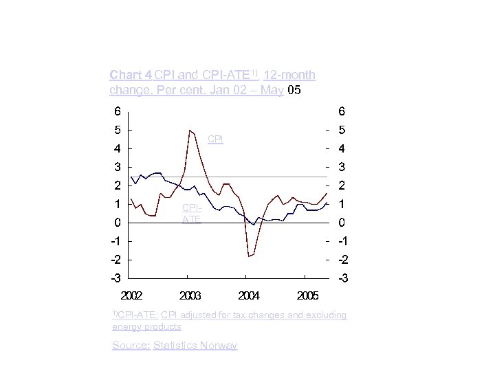 Chart 4 CPI and CPI-ATE 1). 12 -month change. Per cent. Jan 02 –