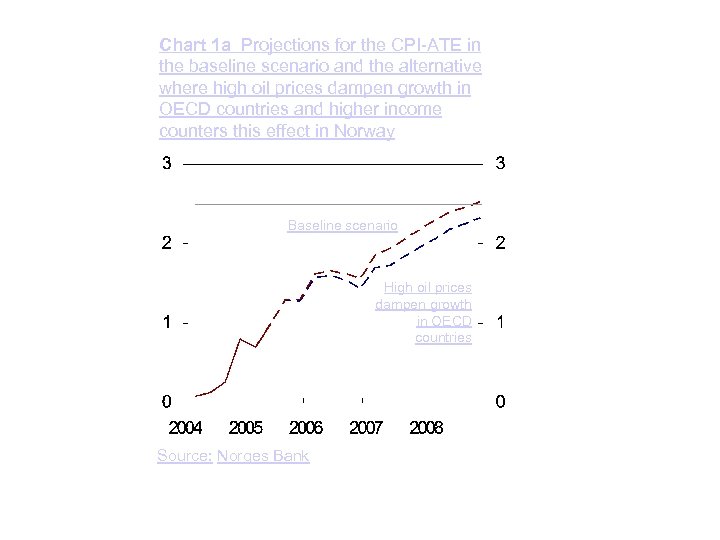 Chart 1 a Projections for the CPI-ATE in the baseline scenario and the alternative