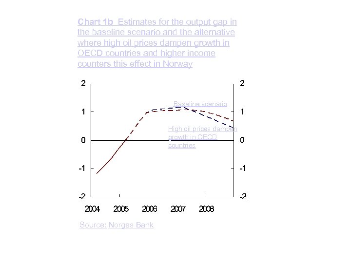 Chart 1 b Estimates for the output gap in the baseline scenario and the
