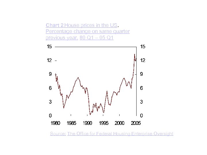 Chart 2 House prices in the US. Percentage change on same quarter previous year.