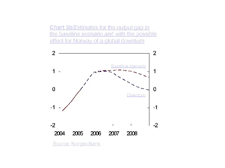 Chart 3 b Estimates for the output gap in the baseline scenario and with