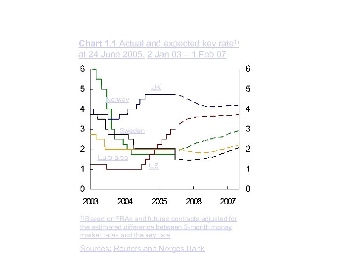 Chart 1. 1 Actual and expected key rate 1) at 24 June 2005. 2