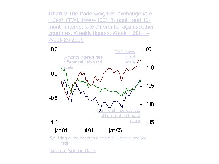Chart 2 The trade-weighted exchange rate index 1) (TWI, 1990=100), 3 -month and 12