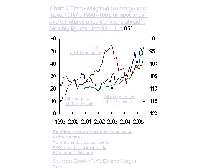 Chart 3 Trade-weighted exchange rate index 1) (TWI, 1990=100), oil spot price 2) and