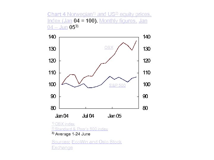 Chart 4 Norwegian 1) and US 2) equity prices. Index (Jan 04 = 100).