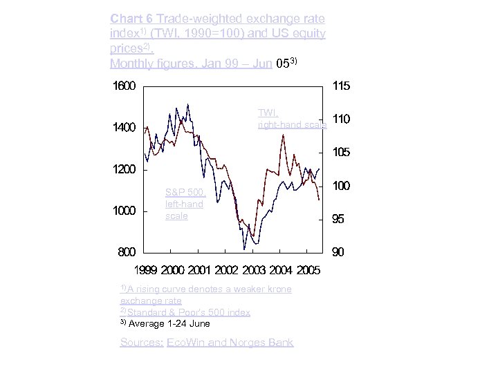 Chart 6 Trade-weighted exchange rate index 1) (TWI, 1990=100) and US equity prices 2).