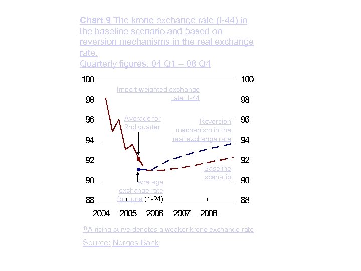 Chart 9 The krone exchange rate (I-44) in the baseline scenario and based on