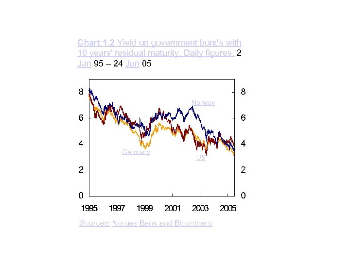 Chart 1. 2 Yield on government bonds with 10 years' residual maturity. Daily figures.