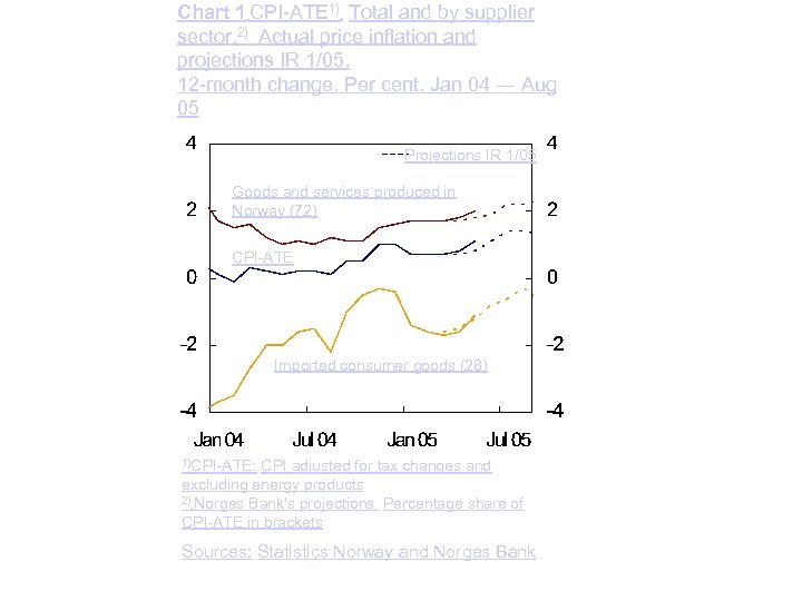 Chart 1 CPI-ATE 1). Total and by supplier sector. 2) Actual price inflation and
