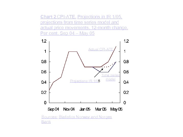 Chart 2 CPI-ATE. Projections in IR 1/05, projections from time series model and actual