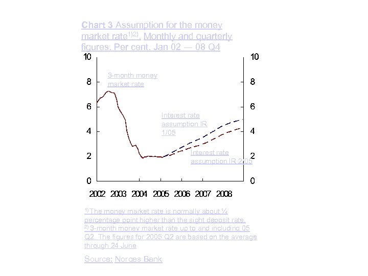 Chart 3 Assumption for the money market rate 1)2). Monthly and quarterly figures. Per