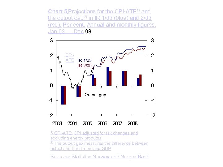 Chart 5 Projections for the CPI-ATE 1) and the output gap 2) in IR