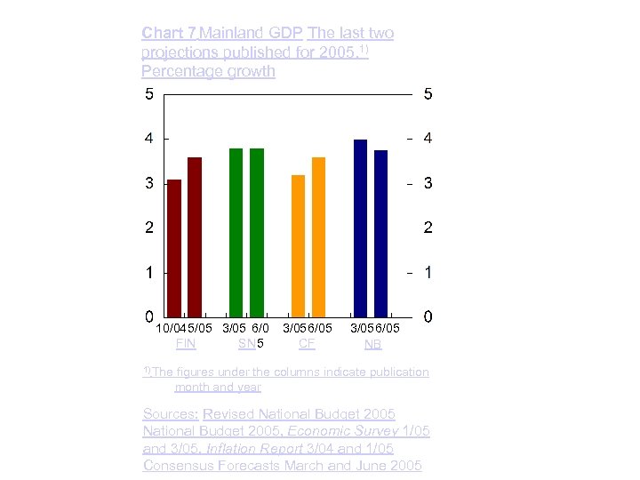 Chart 7 Mainland GDP The last two projections published for 2005. 1) Percentage growth