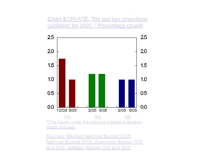 Chart 8 CPI-ATE. The last two projections published for 2005. 1) Percentage growth 10/04