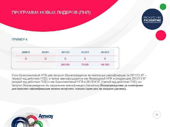 ПРОГРАММА НОВЫХ ЛИДЕРОВ (ПНЛ) ПРИМЕР 4 2009/10 2010/11 2011/12 2012/13 2013/14 D D D