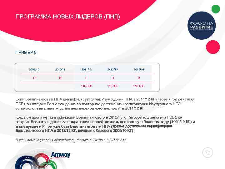 ПРОГРАММА НОВЫХ ЛИДЕРОВ (ПНЛ) ПРИМЕР 5 2009/10 2010/11 2011/12 2012/13 2013/14 D D E