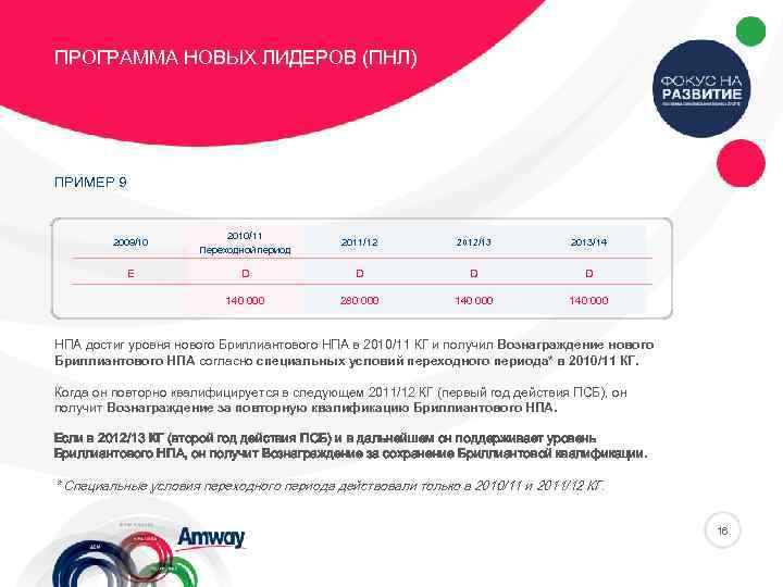 ПРОГРАММА НОВЫХ ЛИДЕРОВ (ПНЛ) ПРИМЕР 9 2009/10 2010/11 Переходной период 2011/12 2012/13 2013/14 E