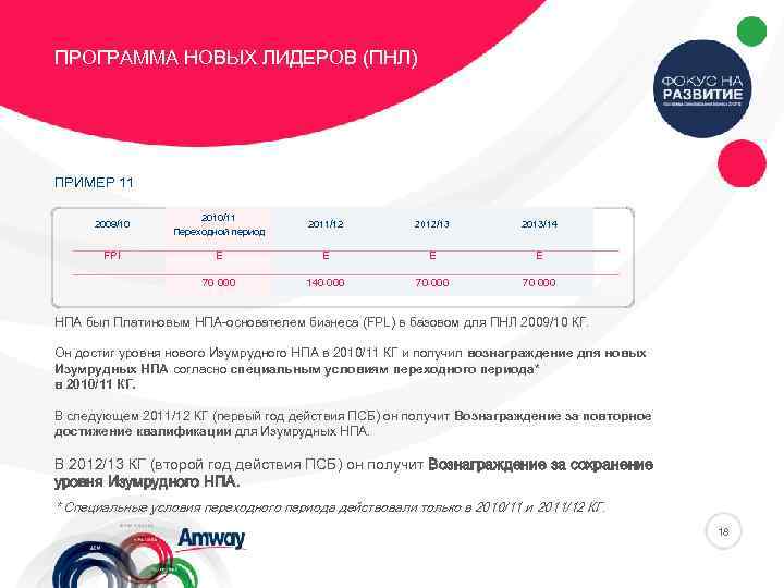 ПРОГРАММА НОВЫХ ЛИДЕРОВ (ПНЛ) ПРИМЕР 11 2009/10 2010/11 Переходной период 2011/12 2012/13 2013/14 FPl