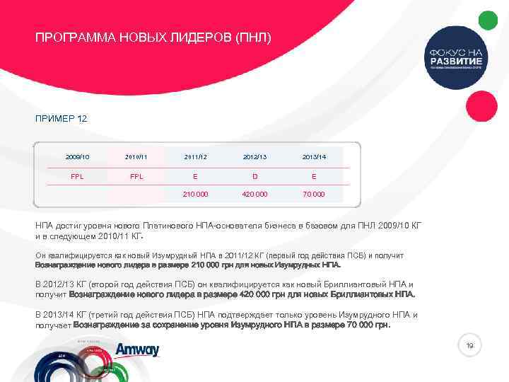 ПРОГРАММА НОВЫХ ЛИДЕРОВ (ПНЛ) ПРИМЕР 12 2009/10 2010/11 2011/12 2012/13 2013/14 FPL E D