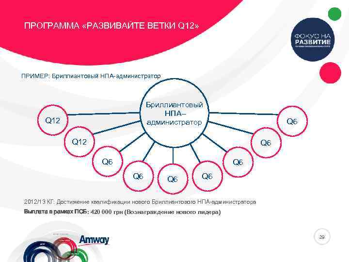 ПРОГРАММА «РАЗВИВАЙТЕ ВЕТКИ Q 12» ПРИМЕР: Бриллиантовый НПА-администратор Бриллиантовый НПАадминистратор Q 12 Q 6