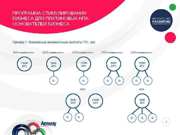 ПРОГРАММА СТИМУЛИРОВАНИЯ БИЗНЕСА ДЛЯ ПЛАТИНОВЫХ НПАОСНОВАТЕЛЕЙ БИЗНЕСА Пример 1: Возможные ежемесячные выплаты ПО, грн: