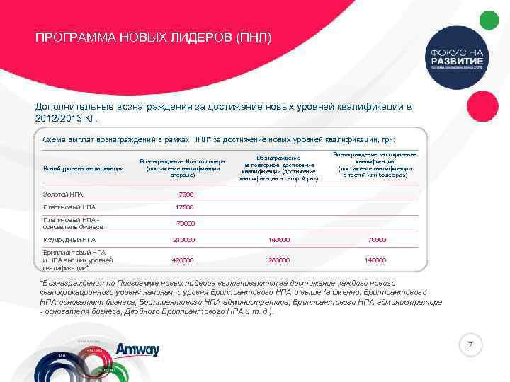 ПРОГРАММА НОВЫХ ЛИДЕРОВ (ПНЛ) Дополнительные вознаграждения за достижение новых уровней квалификации в 2012/2013 КГ.