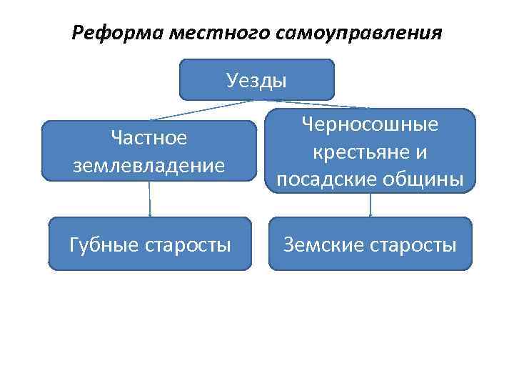 Черносошные крестьяне это в истории 7 класс