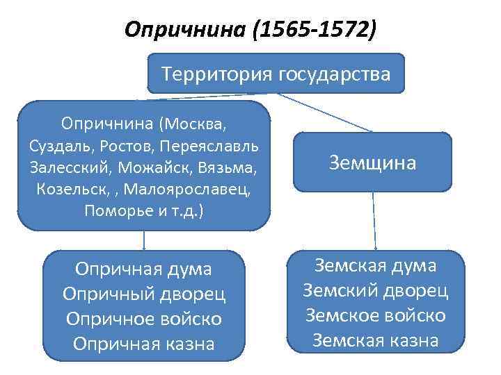 Политика ивана 4 проводившаяся в 1565 1572