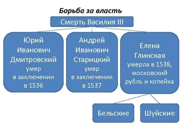 Борьба за власть Смерть Василия III Юрий Иванович Дмитровский умер в заключении в 1536
