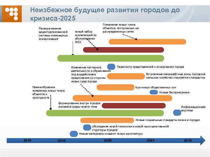 Неизбежное будущее развития городов до кризиса-2025 Разворачивание децентрализованной системы инженерных коммуникаций новый набор компетенций