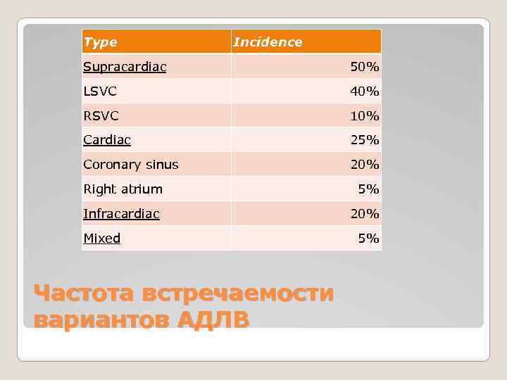 Type Incidence Supracardiac 50% LSVC 40% RSVC 10% Cardiac 25% Coronary sinus 20% Right