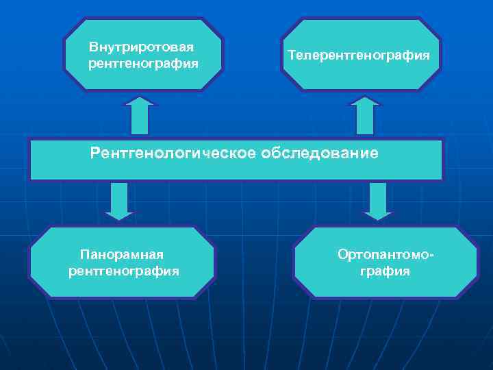 Внутриротовая рентгенография Телерентгенография Рентгенологическое обследование Панорамная рентгенография Ортопантомография 