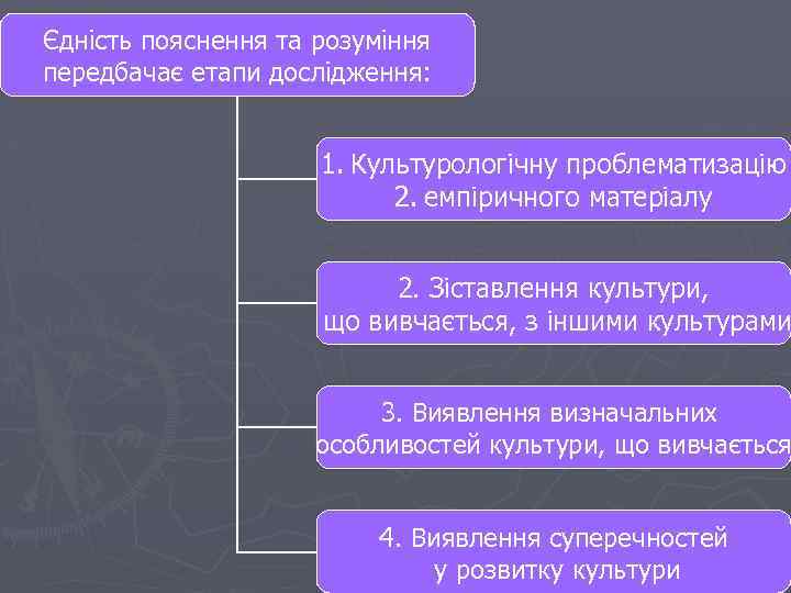Єдність пояснення та розуміння передбачає етапи дослідження: 1. Культурологічну проблематизацію 2. емпіричного матеріалу 2.