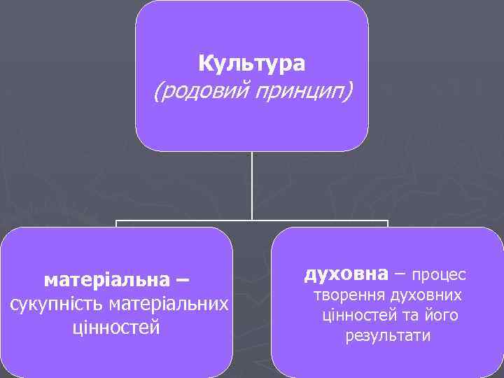 Культура (родовий принцип) матеріальна – сукупність матеріальних цінностей духовна – процес творення духовних цінностей