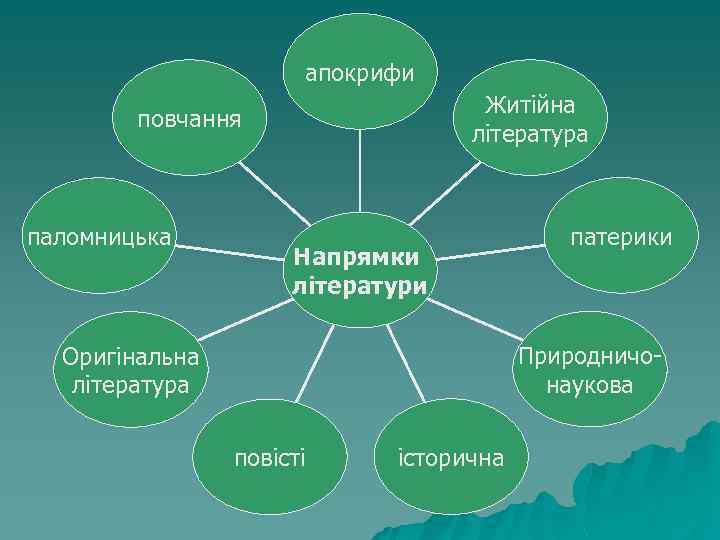 апокрифи Житійна література повчання паломницька Напрямки літератури патерики Природничонаукова Оригінальна література повісті історична 