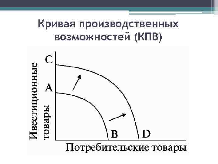 Экономический рост производственных возможностей. Экономический рост КПВ. Кривая экономического роста. Экономический рост на Кривой производственных возможностей. Экономический рост диаграмма.