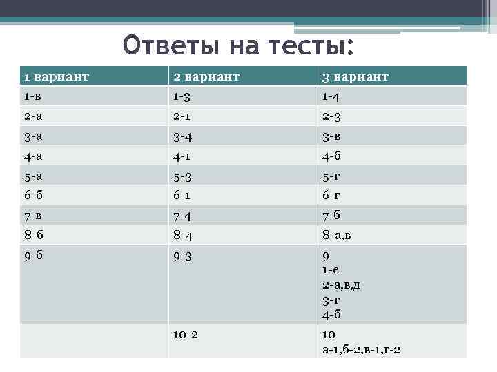 Ответы на тесты: 1 вариант 2 вариант 3 вариант 1 -в 1 -3 1