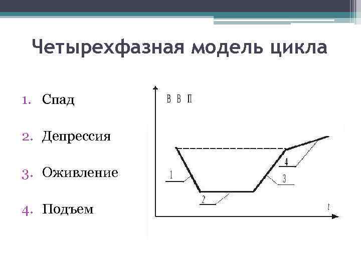 Четырехфазная модель цикла 1. Спад 2. Депрессия 3. Оживление 4. Подъем 