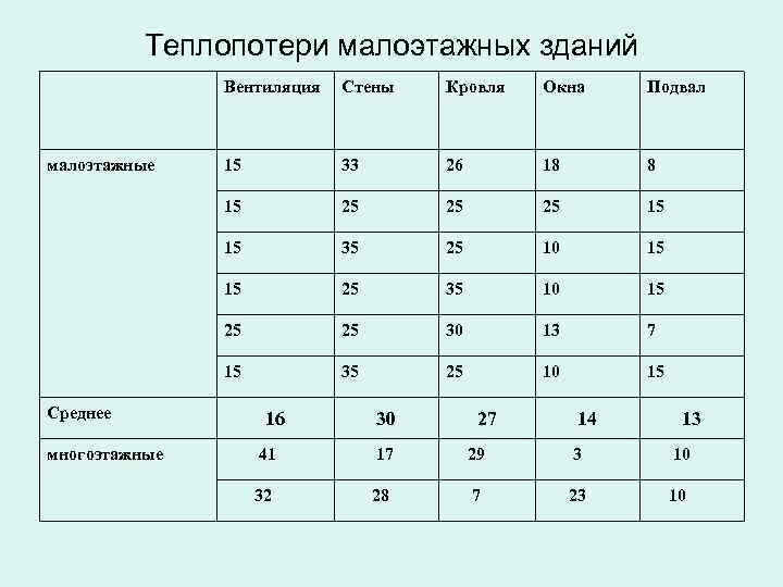 Теплопотери малоэтажных зданий Вентиляция Подвал 15 33 26 18 8 25 25 25 15