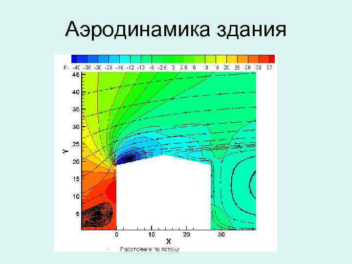 Аэродинамика здания 